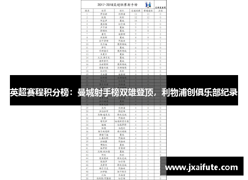 英超赛程积分榜：曼城射手榜双雄登顶，利物浦创俱乐部纪录